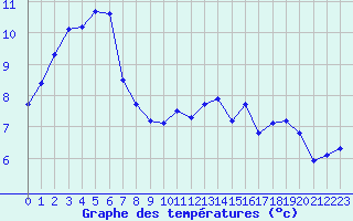 Courbe de tempratures pour Herserange (54)