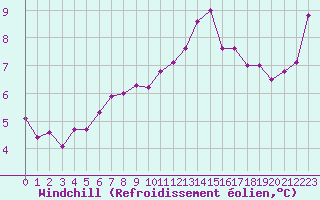 Courbe du refroidissement olien pour Ile d