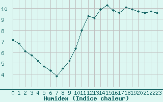 Courbe de l'humidex pour Trgueux (22)