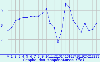 Courbe de tempratures pour Mende - Chabrits (48)