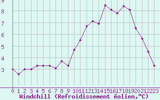 Courbe du refroidissement olien pour Monts-sur-Guesnes (86)
