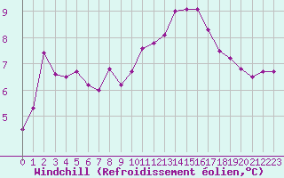 Courbe du refroidissement olien pour Dunkerque (59)