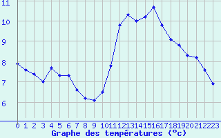 Courbe de tempratures pour Strasbourg (67)