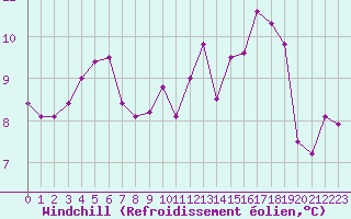 Courbe du refroidissement olien pour Nancy - Essey (54)