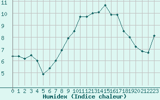 Courbe de l'humidex pour Landivisiau (29)