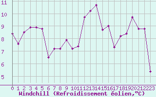 Courbe du refroidissement olien pour Bridel (Lu)