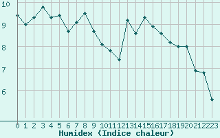 Courbe de l'humidex pour Cherbourg (50)