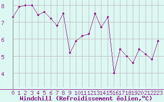 Courbe du refroidissement olien pour Lorient (56)
