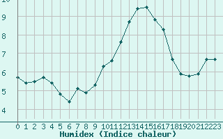 Courbe de l'humidex pour Verngues - Hameau de Cazan (13)