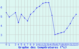 Courbe de tempratures pour Hohrod (68)