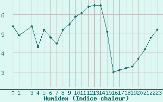 Courbe de l'humidex pour Hohrod (68)