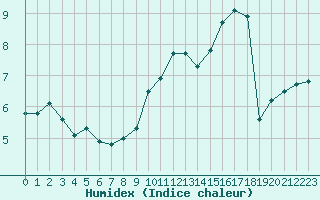 Courbe de l'humidex pour Cap Gris-Nez (62)