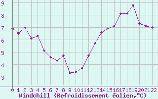 Courbe du refroidissement olien pour Connerr (72)