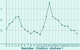 Courbe de l'humidex pour San Casciano di Cascina (It)