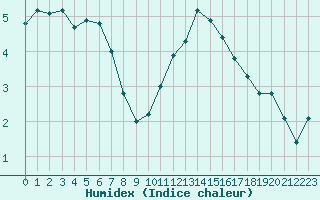 Courbe de l'humidex pour Muret (31)