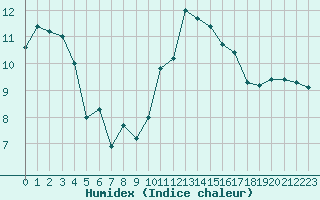 Courbe de l'humidex pour Aurillac (15)