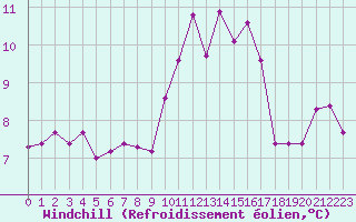Courbe du refroidissement olien pour Saint-Haon (43)