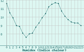 Courbe de l'humidex pour Bziers-Centre (34)