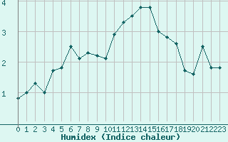 Courbe de l'humidex pour Beauvais (60)