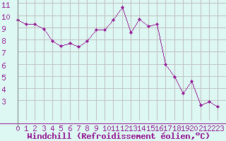 Courbe du refroidissement olien pour Besanon (25)