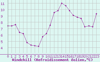 Courbe du refroidissement olien pour Perpignan (66)
