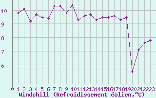 Courbe du refroidissement olien pour Millau (12)