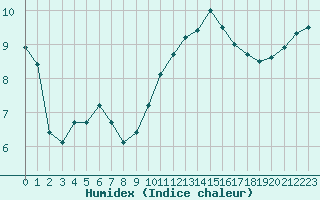 Courbe de l'humidex pour Sarzeau (56)