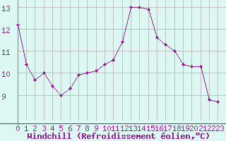 Courbe du refroidissement olien pour Sgur-le-Chteau (19)