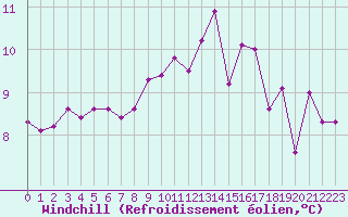 Courbe du refroidissement olien pour Rochefort Saint-Agnant (17)