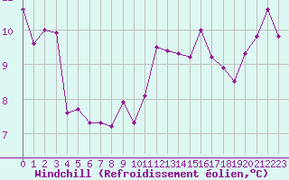 Courbe du refroidissement olien pour Cavalaire-sur-Mer (83)