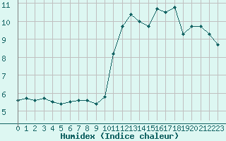 Courbe de l'humidex pour Le Havre - Octeville (76)