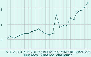 Courbe de l'humidex pour Bonnecombe - Les Salces (48)