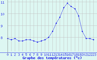 Courbe de tempratures pour Cap de la Hague (50)
