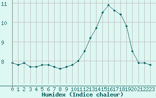 Courbe de l'humidex pour Cap de la Hague (50)