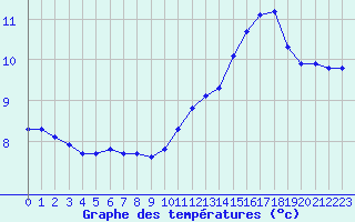 Courbe de tempratures pour Leign-les-Bois (86)