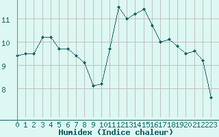 Courbe de l'humidex pour Pointe de Chassiron (17)