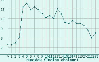 Courbe de l'humidex pour Biarritz (64)