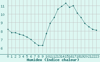 Courbe de l'humidex pour Ploumanac'h (22)