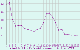 Courbe du refroidissement olien pour Gruissan (11)