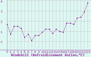 Courbe du refroidissement olien pour Bridel (Lu)
