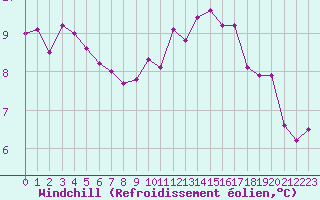 Courbe du refroidissement olien pour Lhospitalet (46)