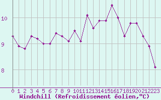 Courbe du refroidissement olien pour Corsept (44)