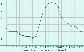 Courbe de l'humidex pour Salon-de-Provence (13)