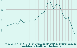 Courbe de l'humidex pour Boulogne (62)