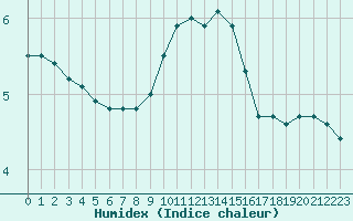 Courbe de l'humidex pour Guret Saint-Laurent (23)