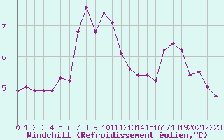 Courbe du refroidissement olien pour Saint-Germain-le-Guillaume (53)