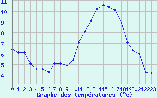 Courbe de tempratures pour Saint-Igneuc (22)