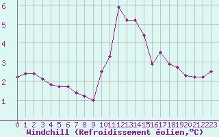 Courbe du refroidissement olien pour Montret (71)