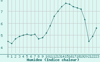 Courbe de l'humidex pour Avril (54)