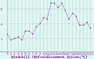 Courbe du refroidissement olien pour Metz-Nancy-Lorraine (57)